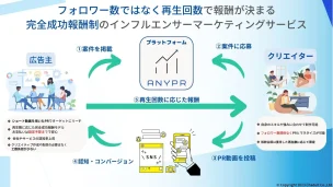 PR TIMESにてAnyprのプレスリリースが発表